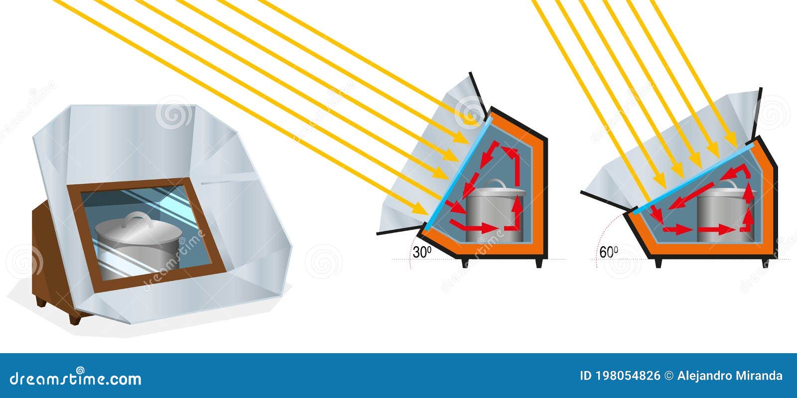 Graphic Shows the Difference between 60 Degree Box Solar Cooker and 30 Degree Cooker with Closed Glass Lid and Metal Reflectors on Stock Vector - Illustration of drawing, concentration: 198054826 Graphic Shows the Difference between 60 Degree Box Solar Cooker and 30 Degree Cooker with Closed Glass Lid and Metal Reflectors on Stock Vector - Illustration of drawing, concentration: 198054826