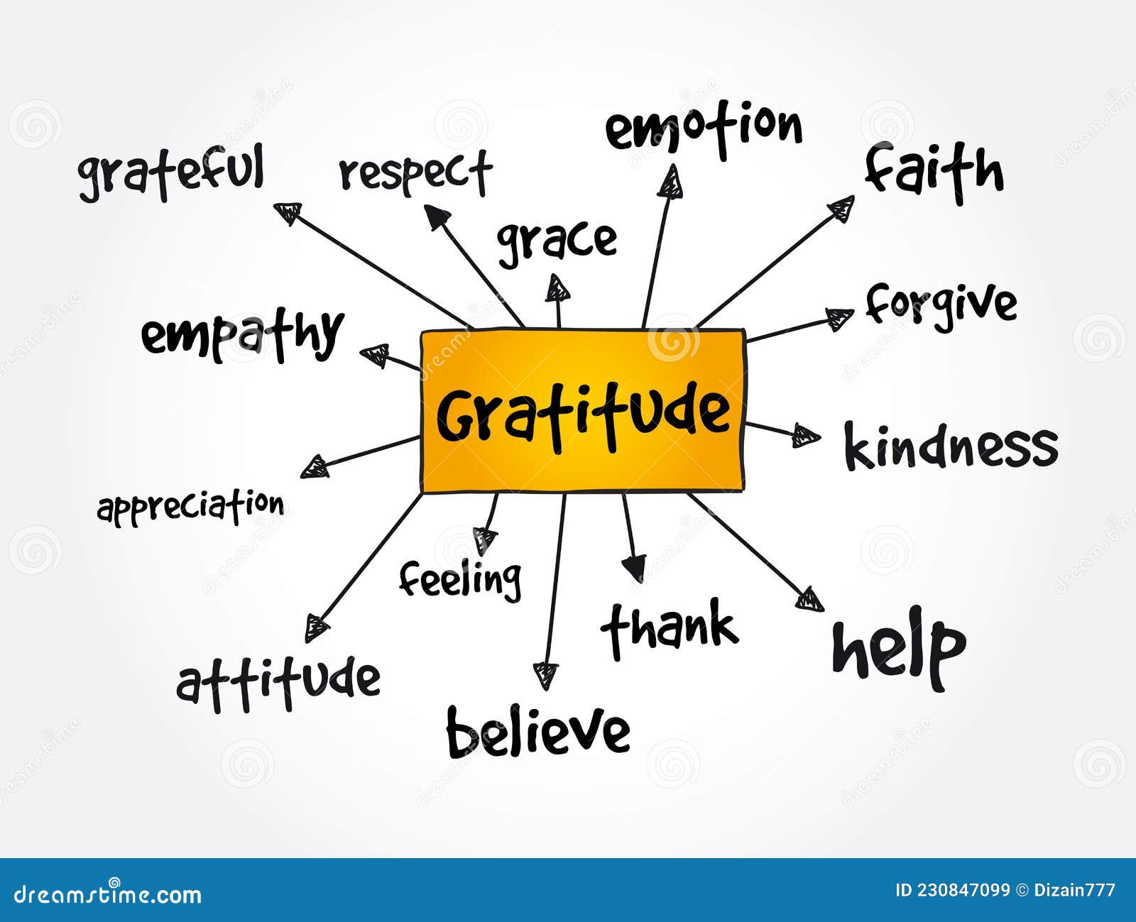 Gratitude Mind Map, Concept for Presentations and Reports Stock