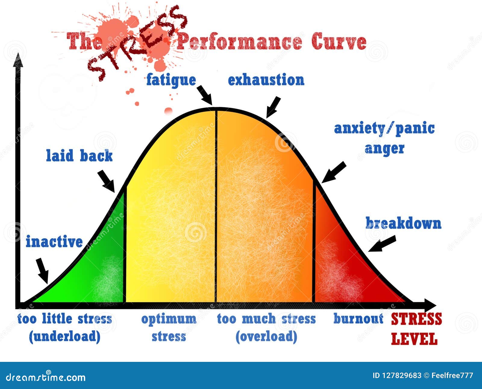 Chart About Stress