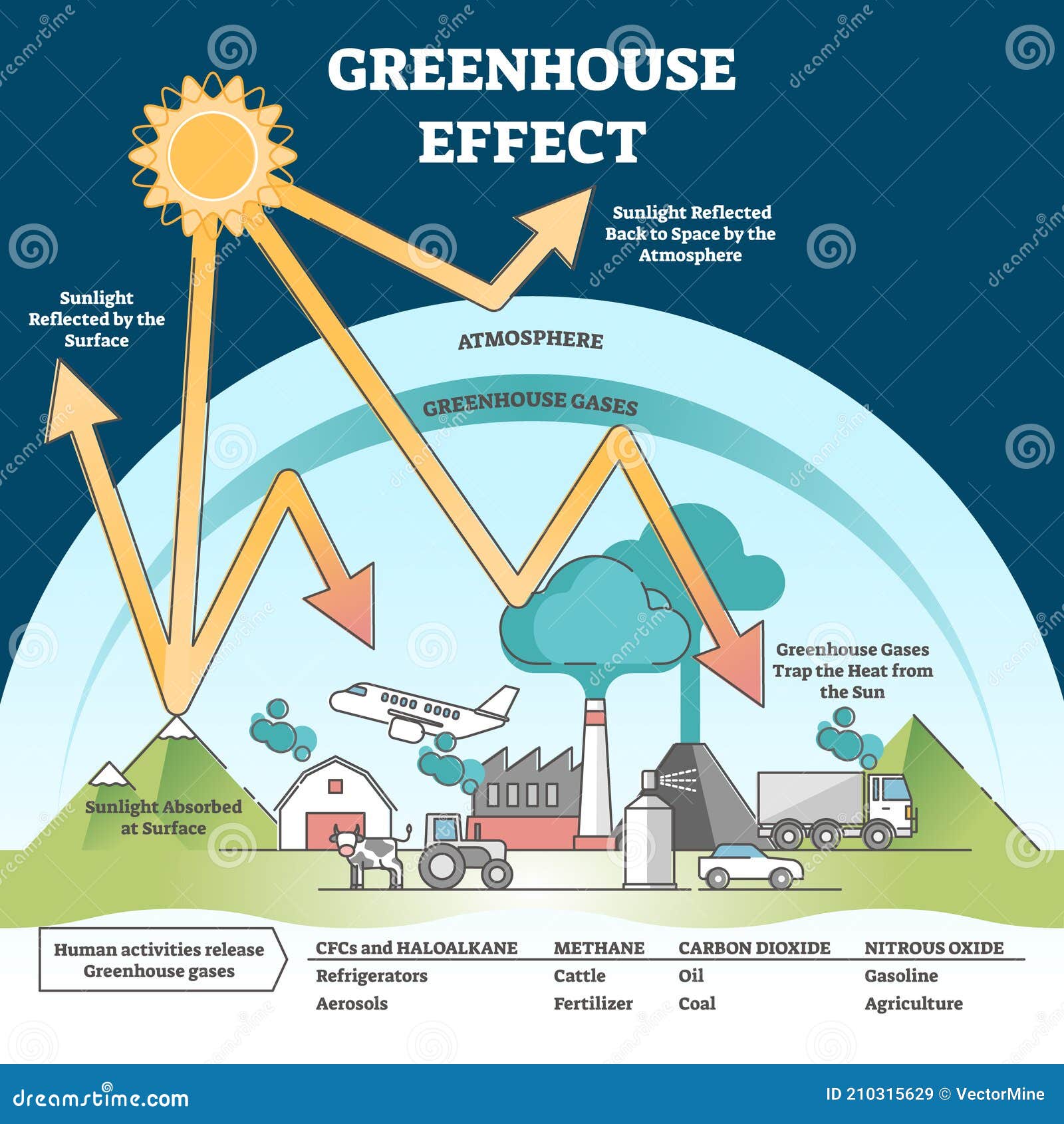 greenhouse effect and climate change from global warming outline concept