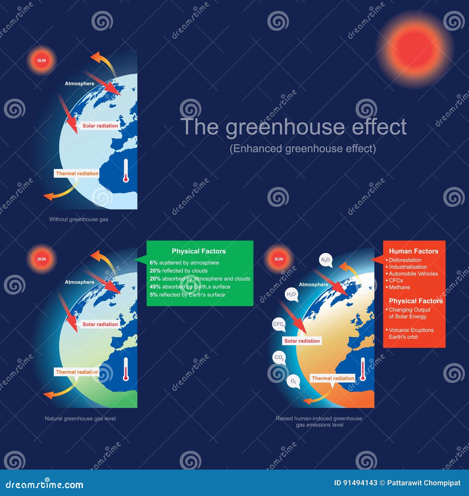 Enhanced Greenhouse Effect Enhanced Greenhouse Effect
