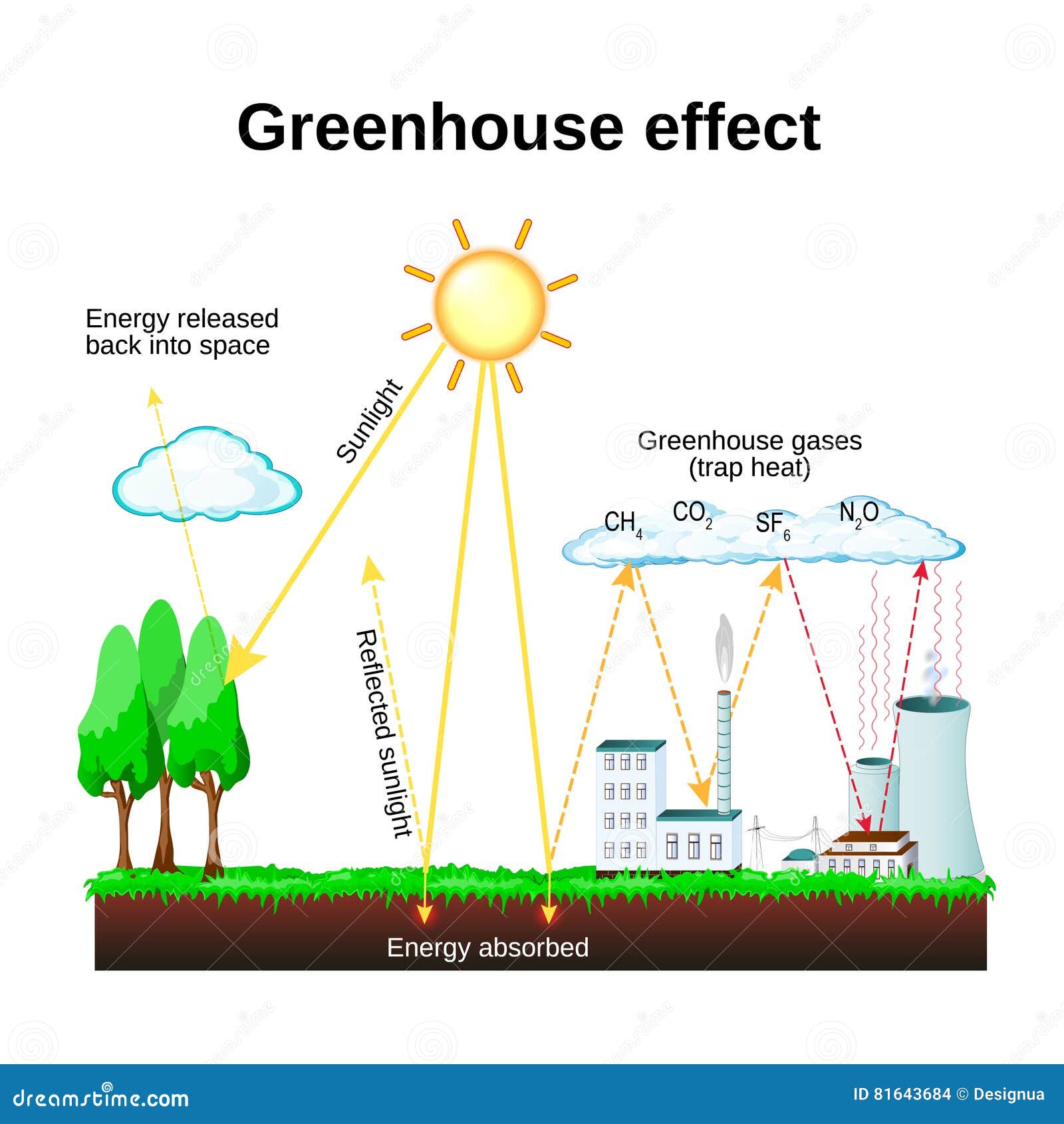 Greenhouse Effect Global Warming Stock Vector Illustration Of Ecology Greenhouse