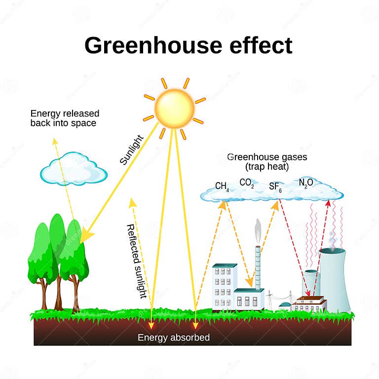 Greenhouse Effect. Global Warming Stock Vector Illustration of