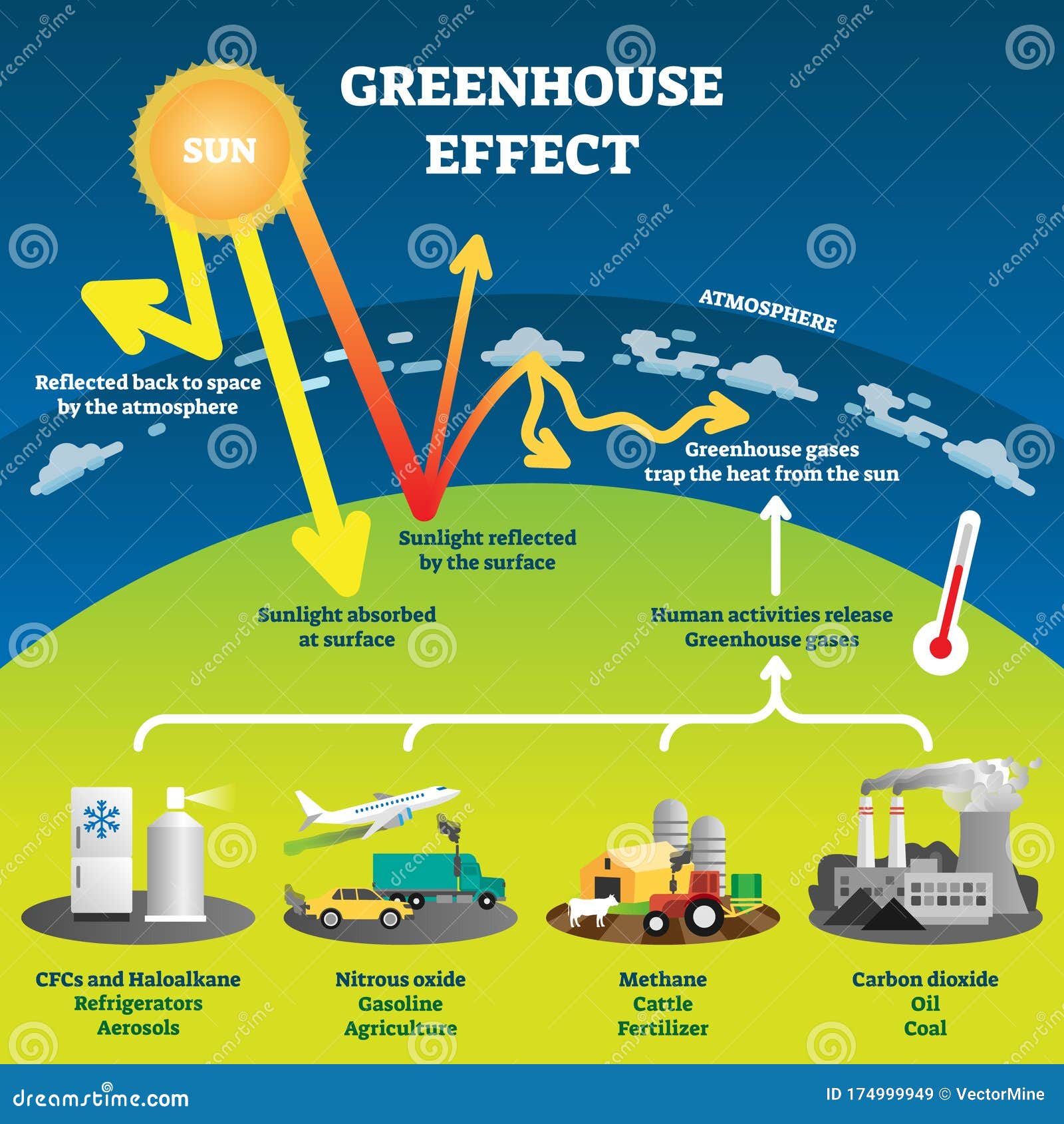 Greenhouse Gas Diagram Stock Illustrations 154 Greenhouse Gas Diagram Stock Illustrations Vectors Clipart Dreamstime