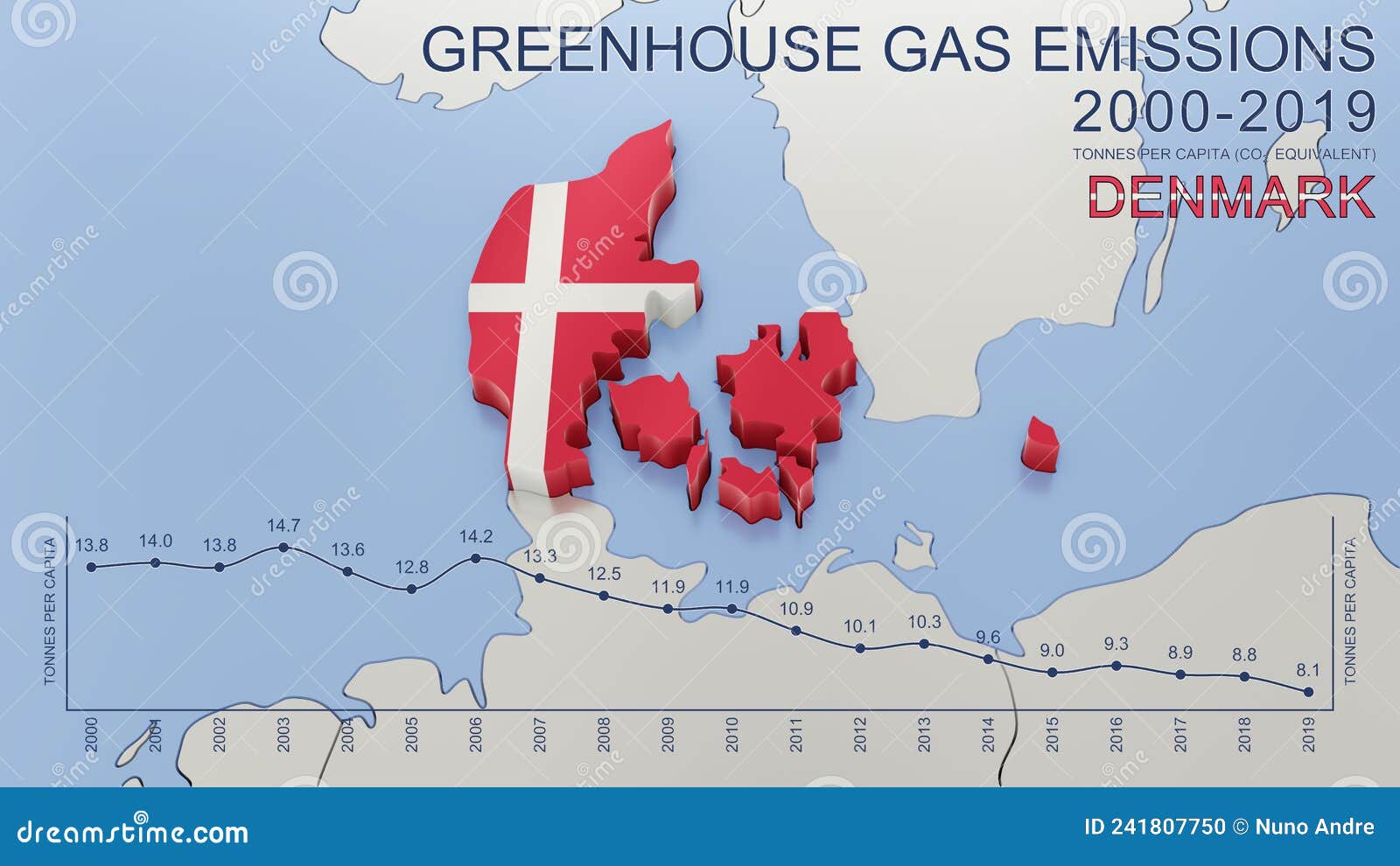 greenhouse gas emissions in denmark from 2000 to 2019 tonnes per capita