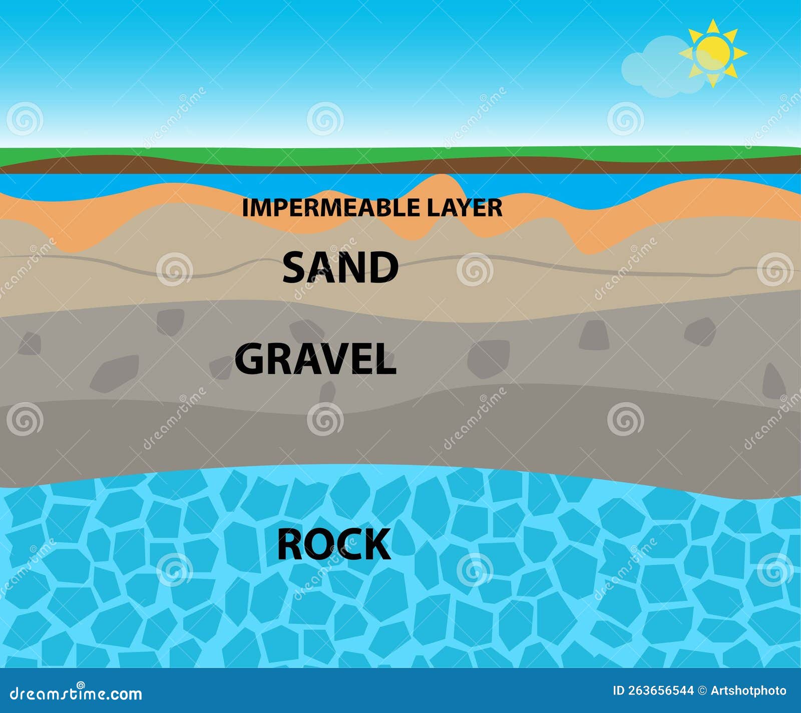 soil layers with sand, gravel, rock, impermeable layer and ground water aquifer