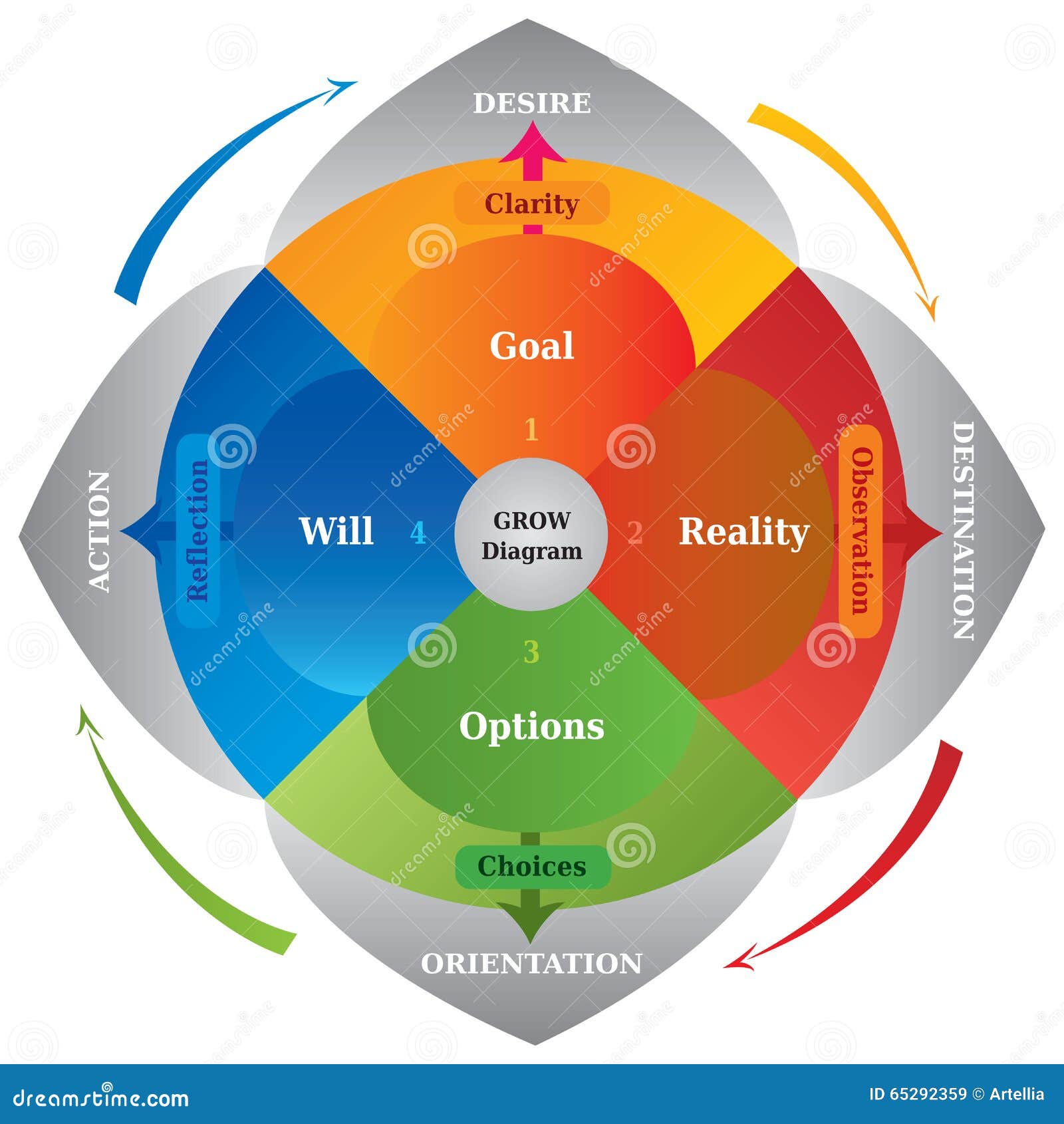 grow diagram - career coaching model - tool for business