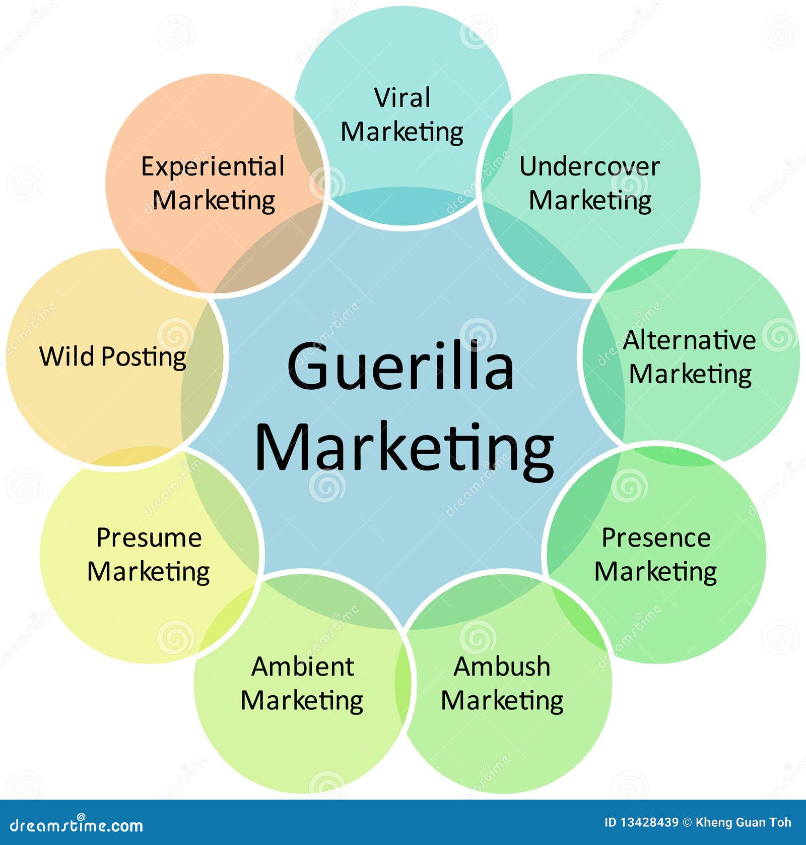 Guerilla Marketing Business Diagram Stock Illustration 