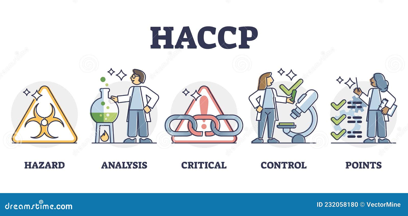 haccp food safety preventive analysis and control system, outline diagram