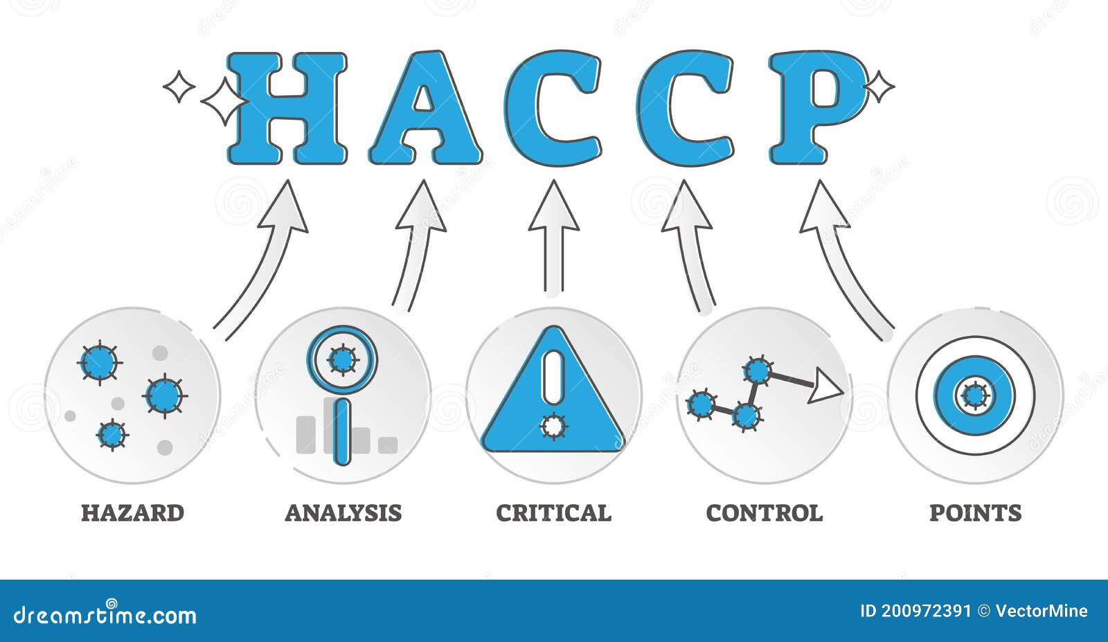 Haccp Symbols