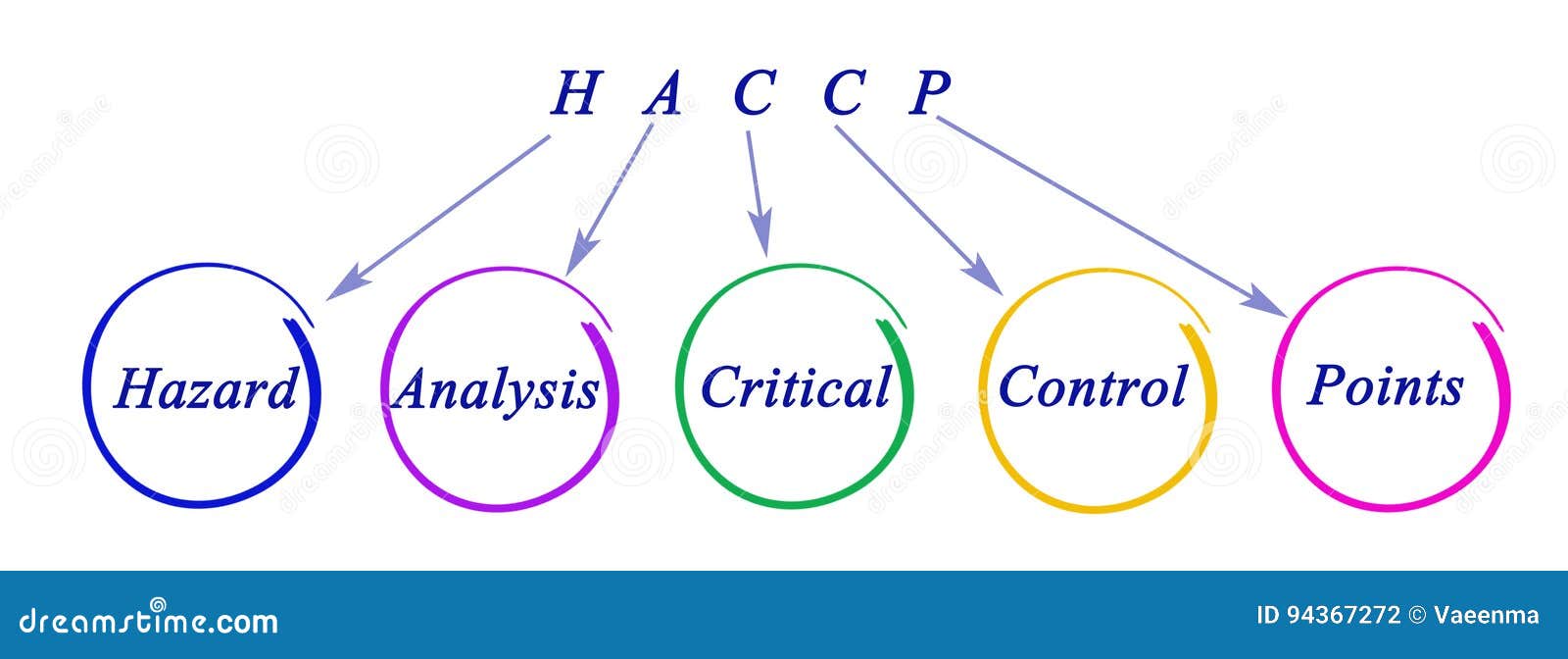 haccp regulatory requirements