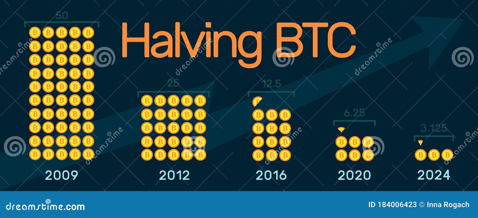 Halving Bitcoin 2024 Infographic.Block Reward Reduced In Two Times