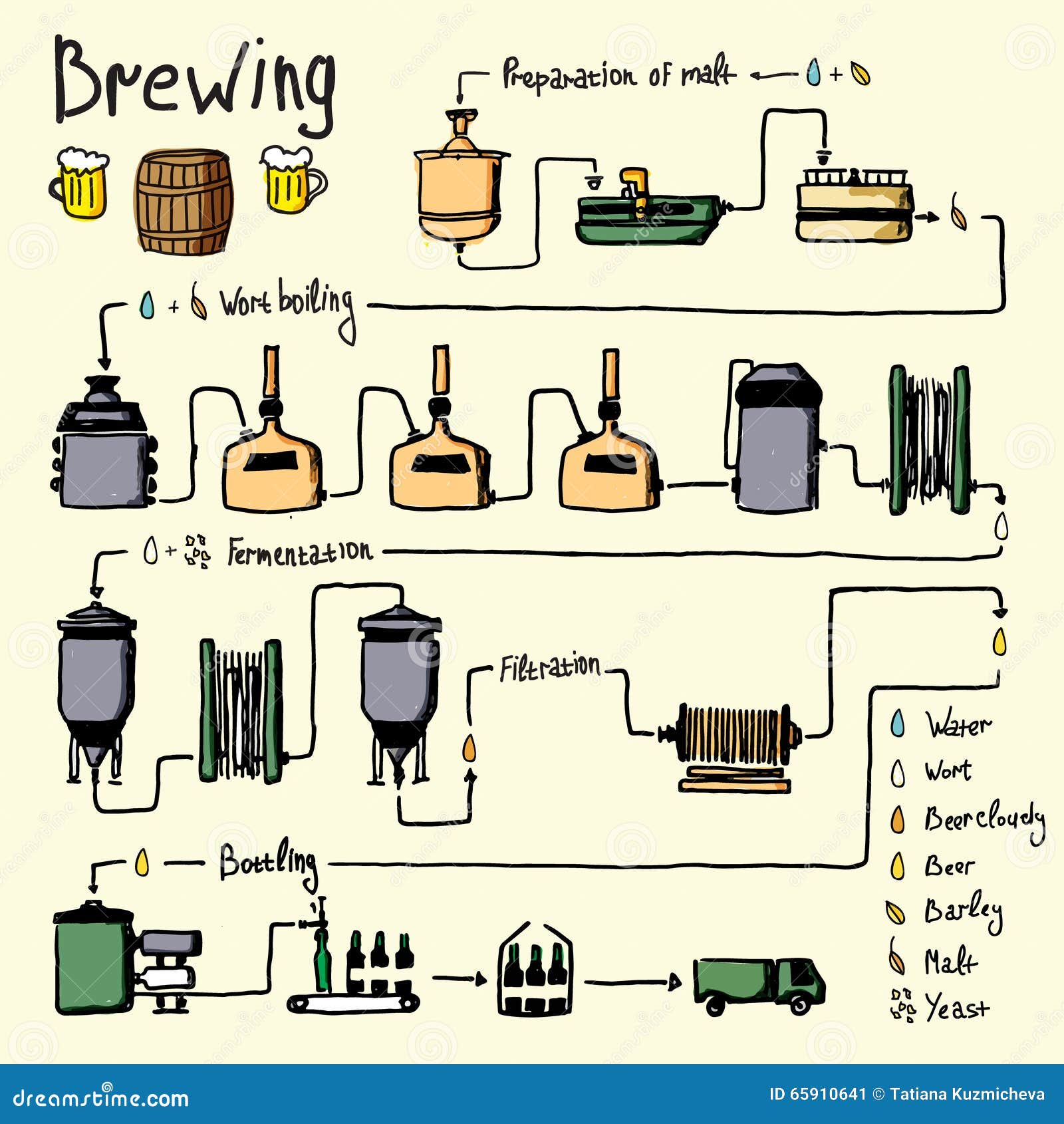 Process of manufacturing beer