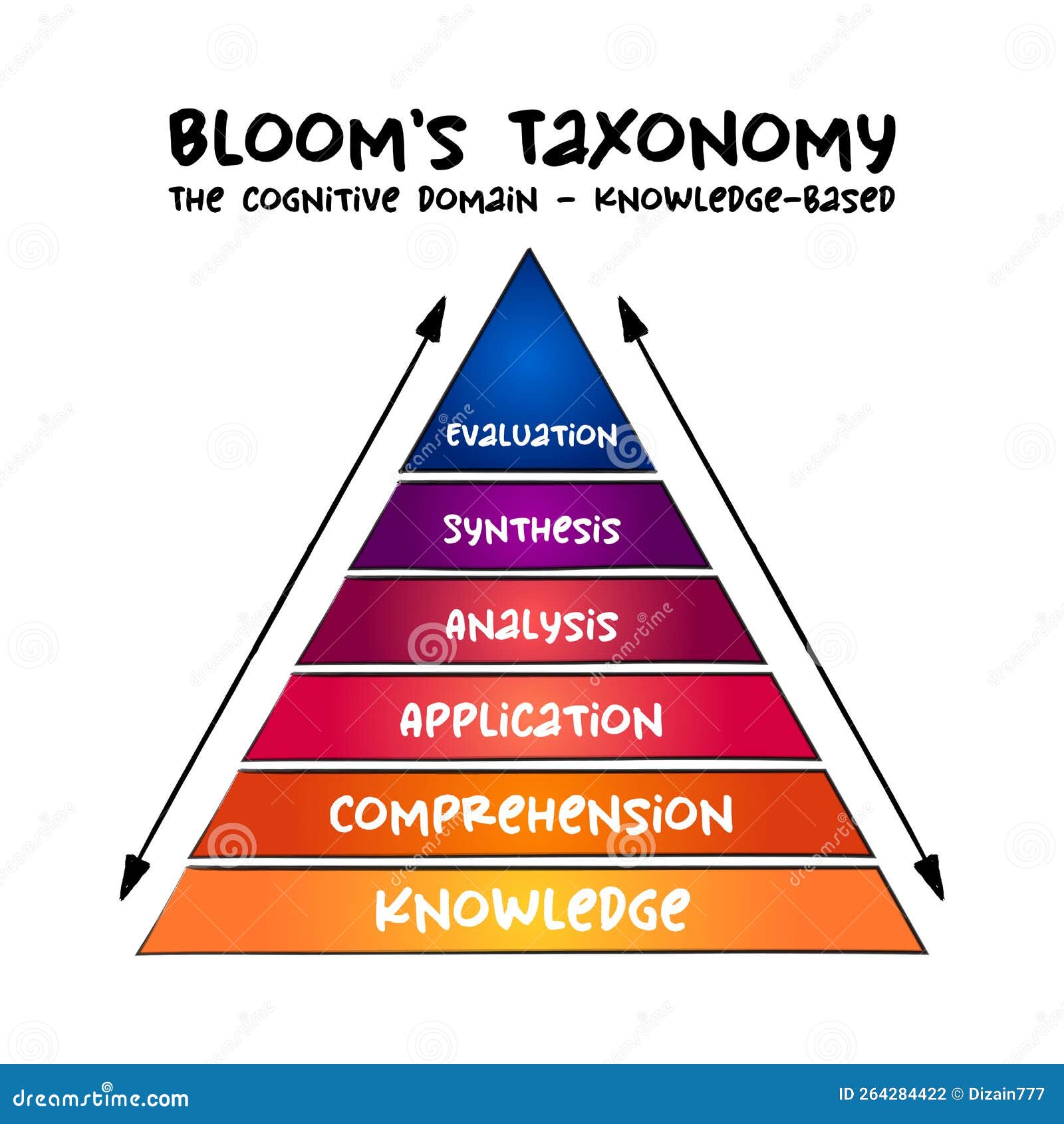 hand drawn bloom`s taxonomy the cognitive domain knowledge-based hierarchical model used to classify educational learning