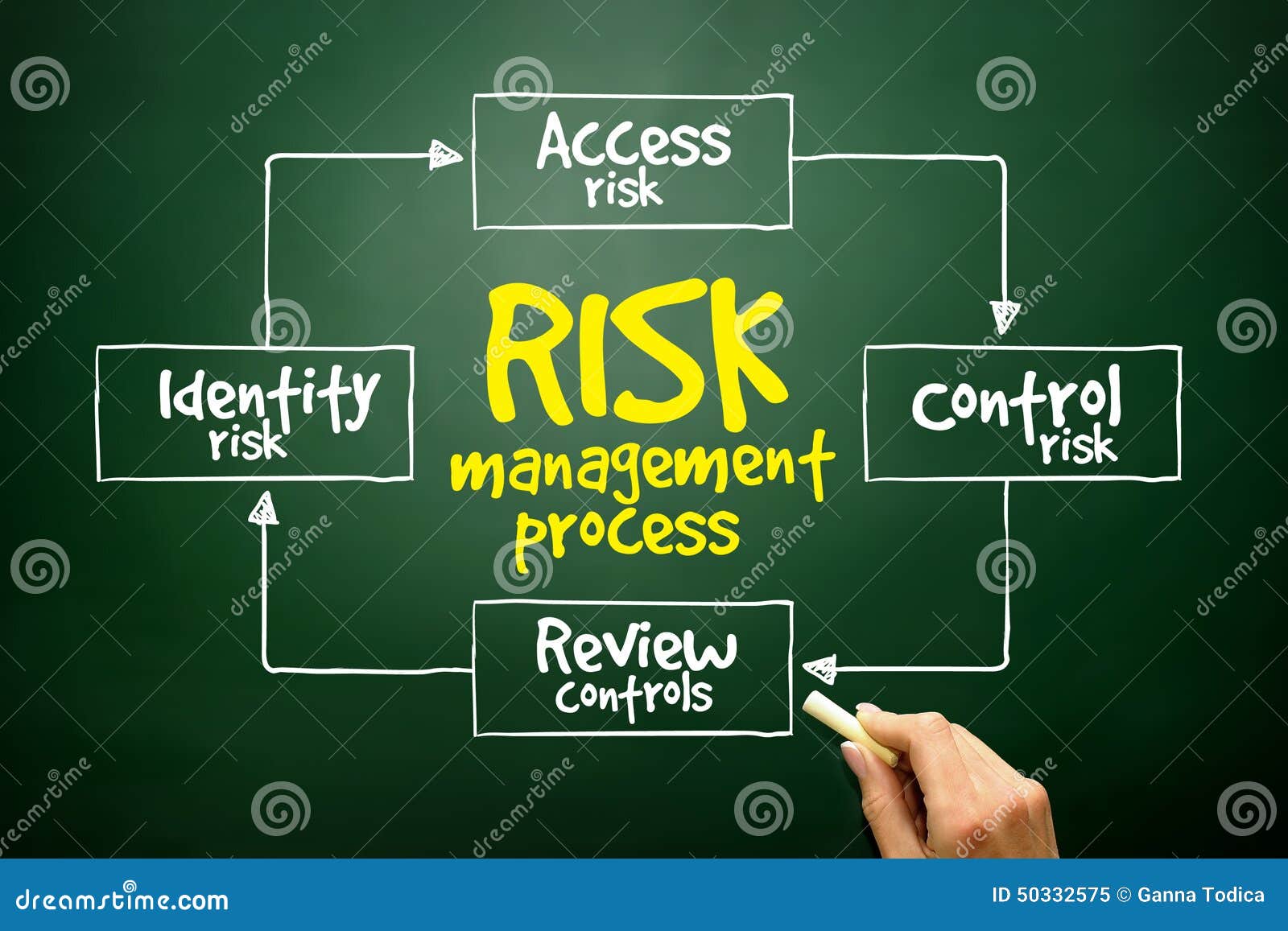 Hand Drawn Risk Management Process Mind Map, Business Concept on