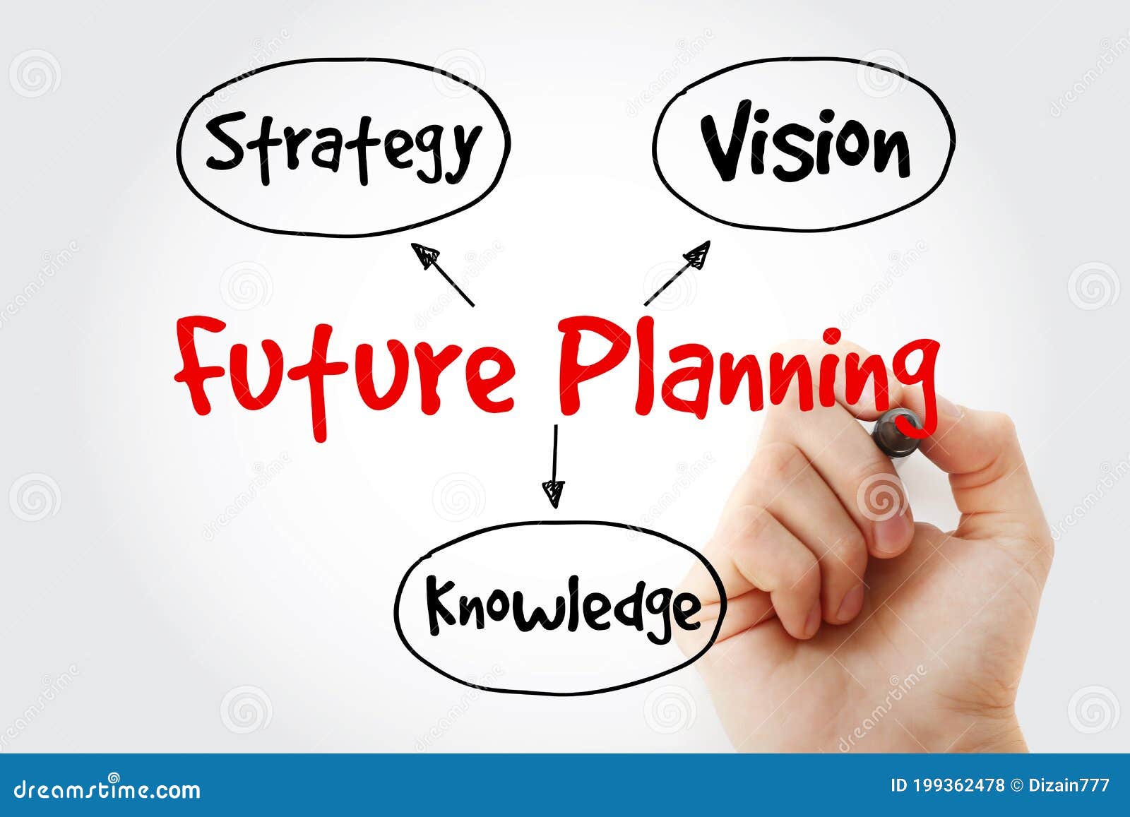 Future Planning Knowledge, Strategy, Vision Mind Map Flowchart Business
