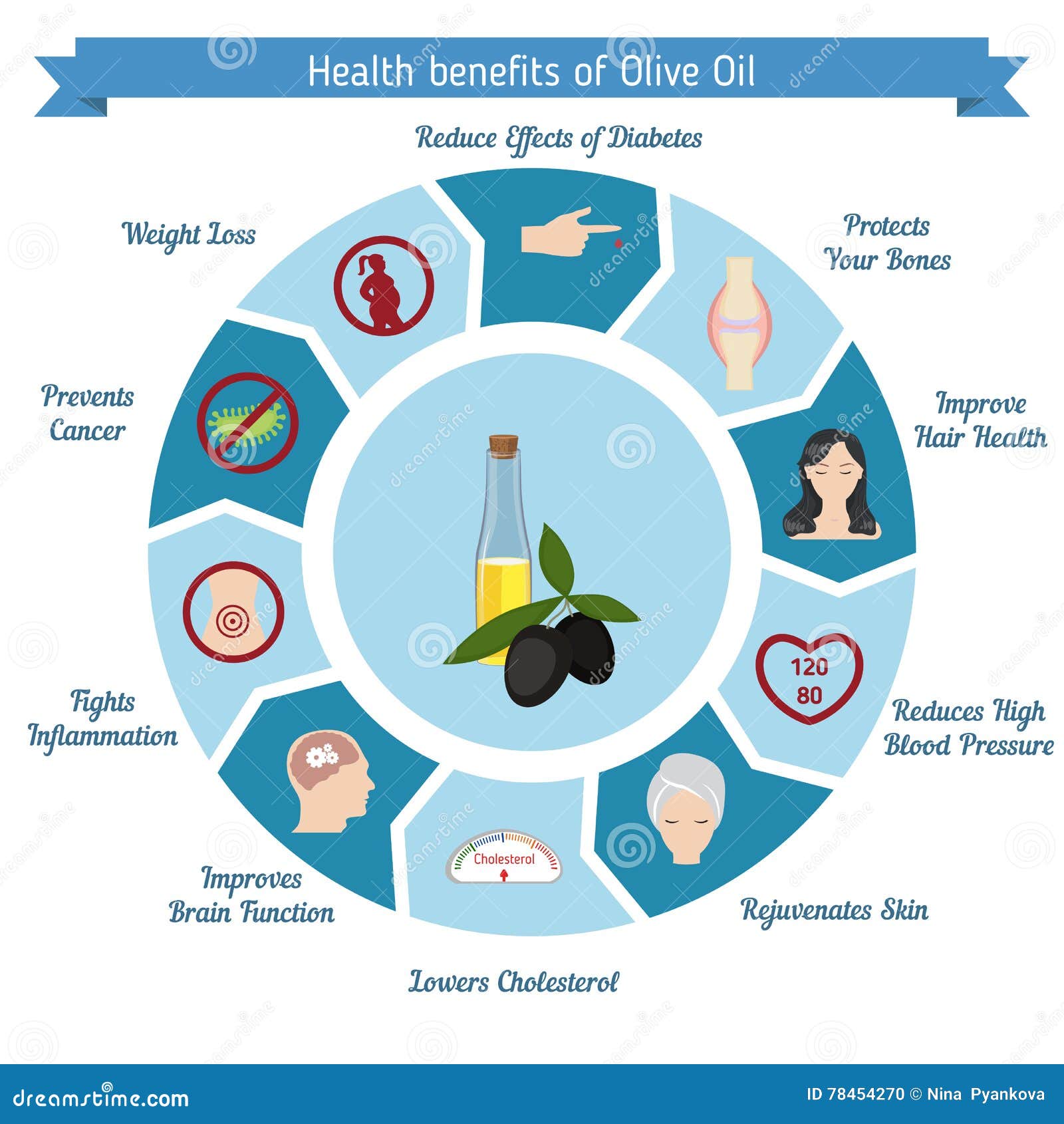 An update on the health benefits of olive oil