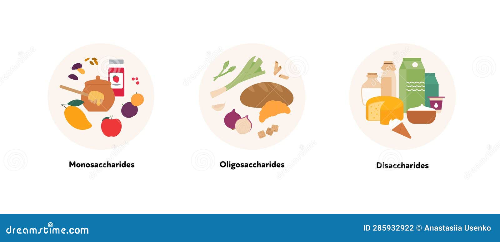 healthcare dieting infographic collection.  flat food . low fodmap diet. foodplate of monosaccharide,