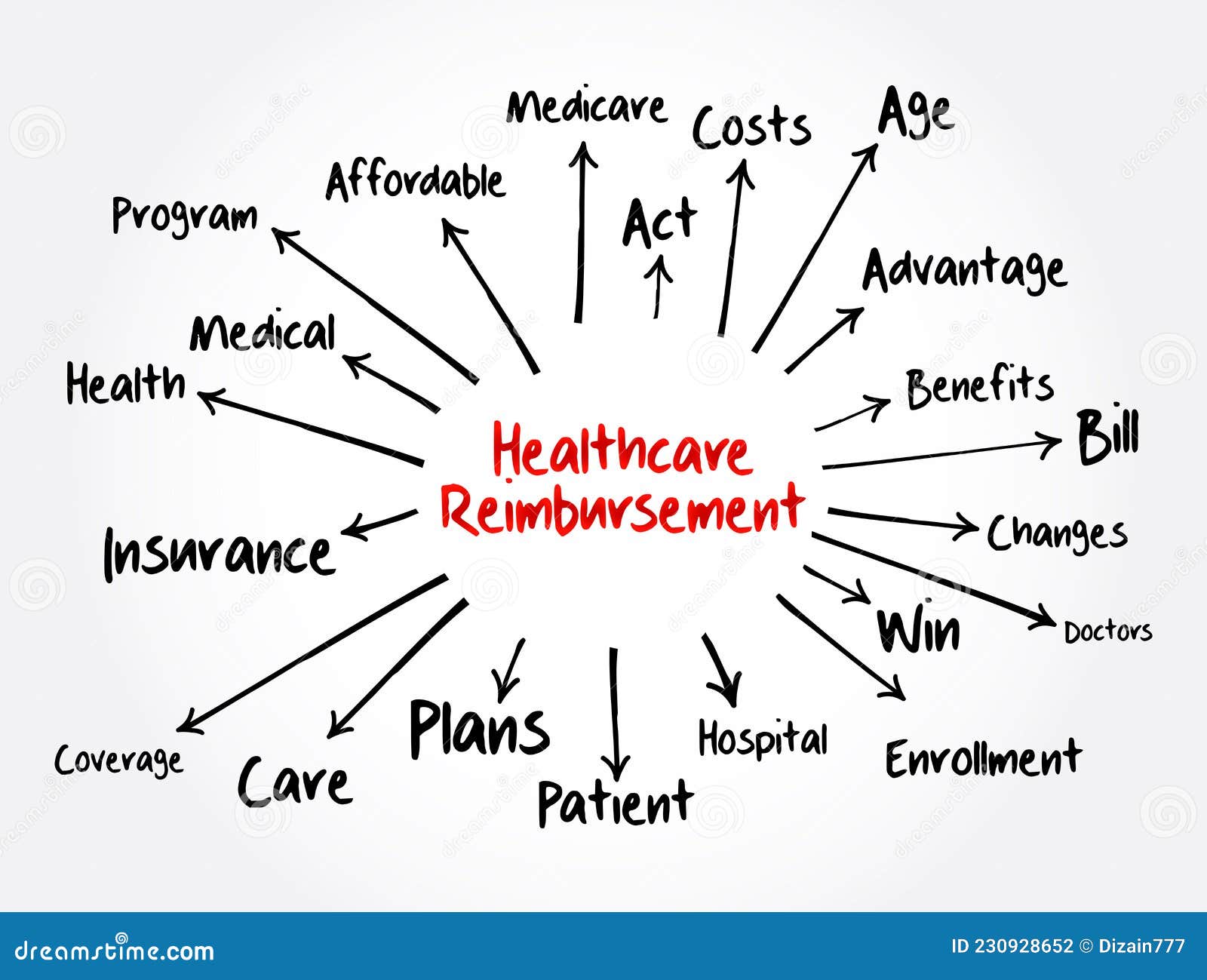 healthcare-reimbursement-mind-map-health-concept-for-presentations-and