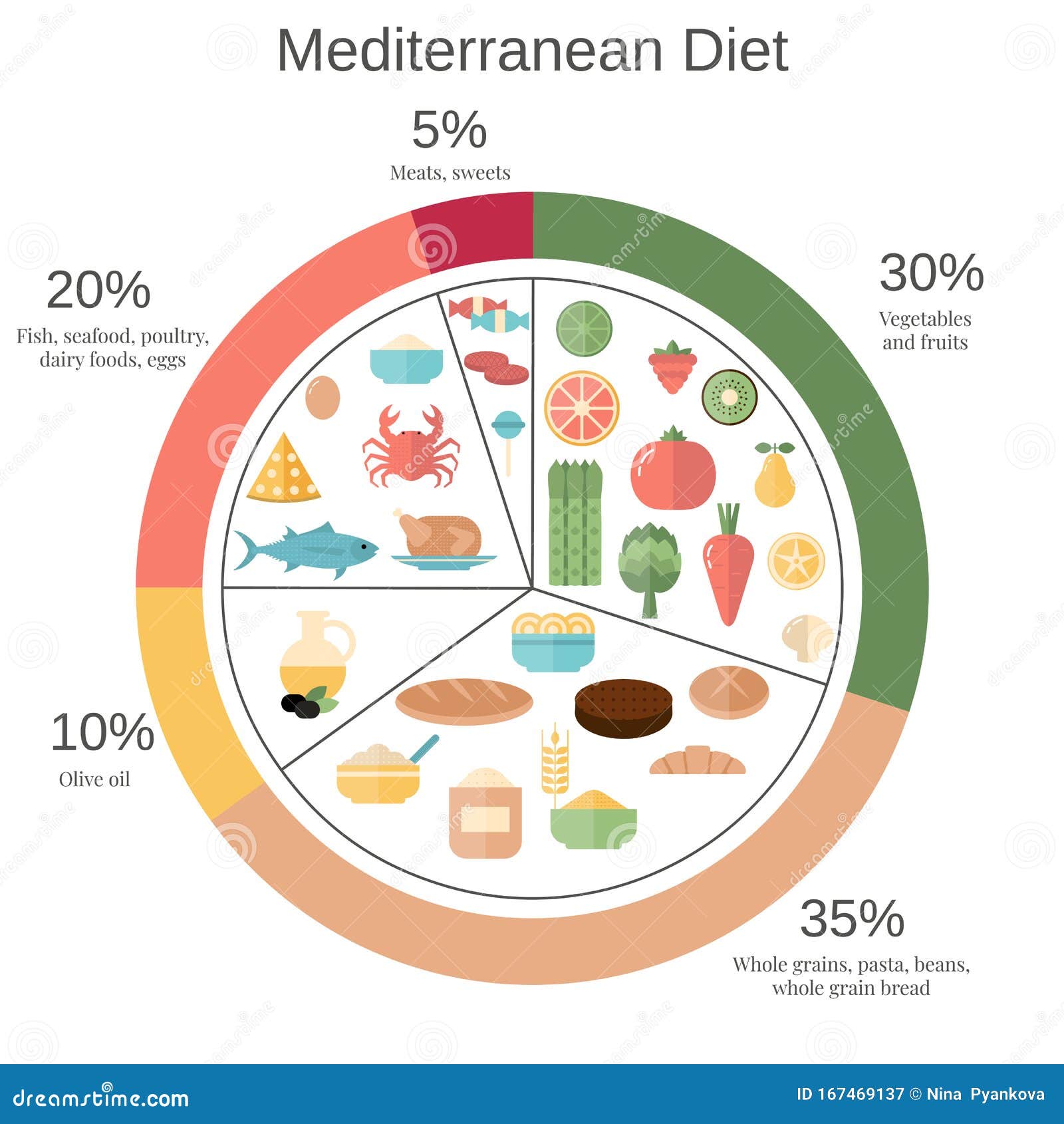 Mediterranean Food Pyramid Vs American Food Pyramid