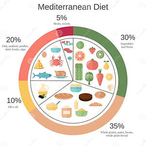Percentage Balanced Diet Chart