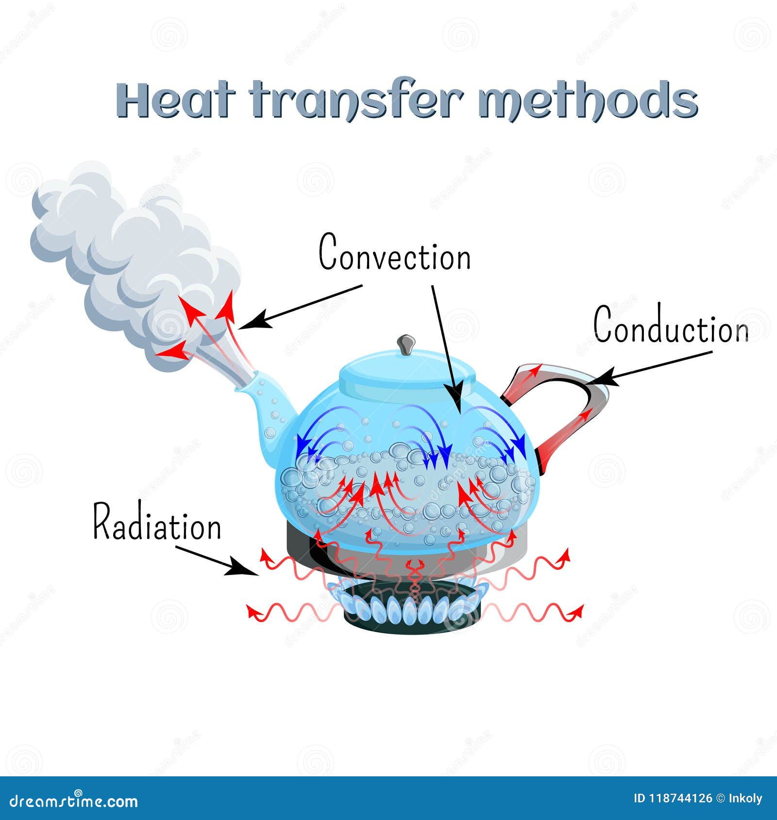 Heat Conduction Stock Illustrations – 93 Heat Conduction Stock  Illustrations, Vectors & Clipart - Dreamstime