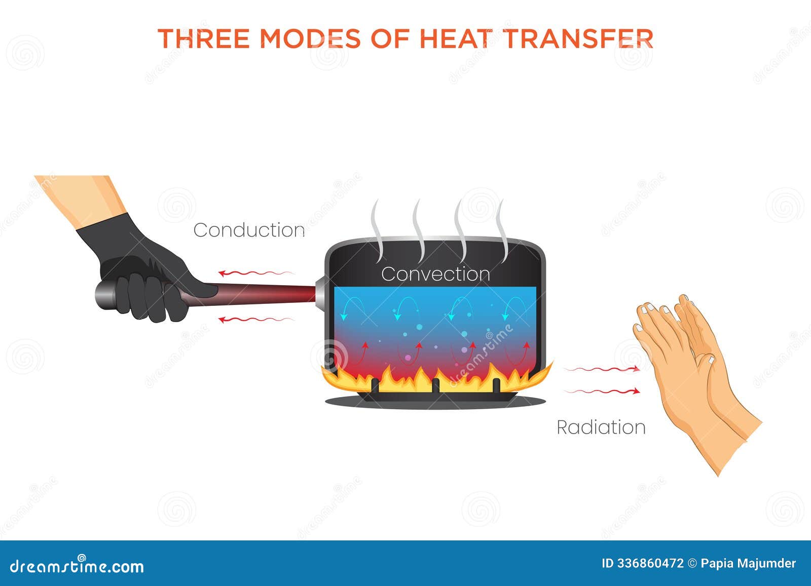 conduction, convection, and radiation the three modes of heat transfer