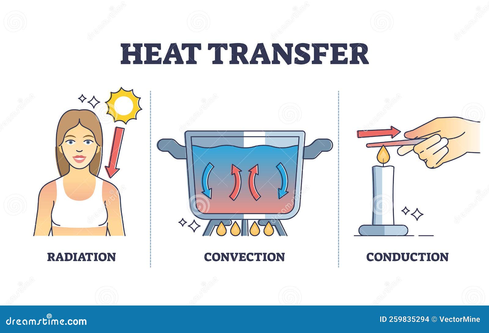 Heat Transfer Types with Radiation, Convection and Conduction Outline  Diagram Stock Vector - Illustration of exchange, energy: 259835294