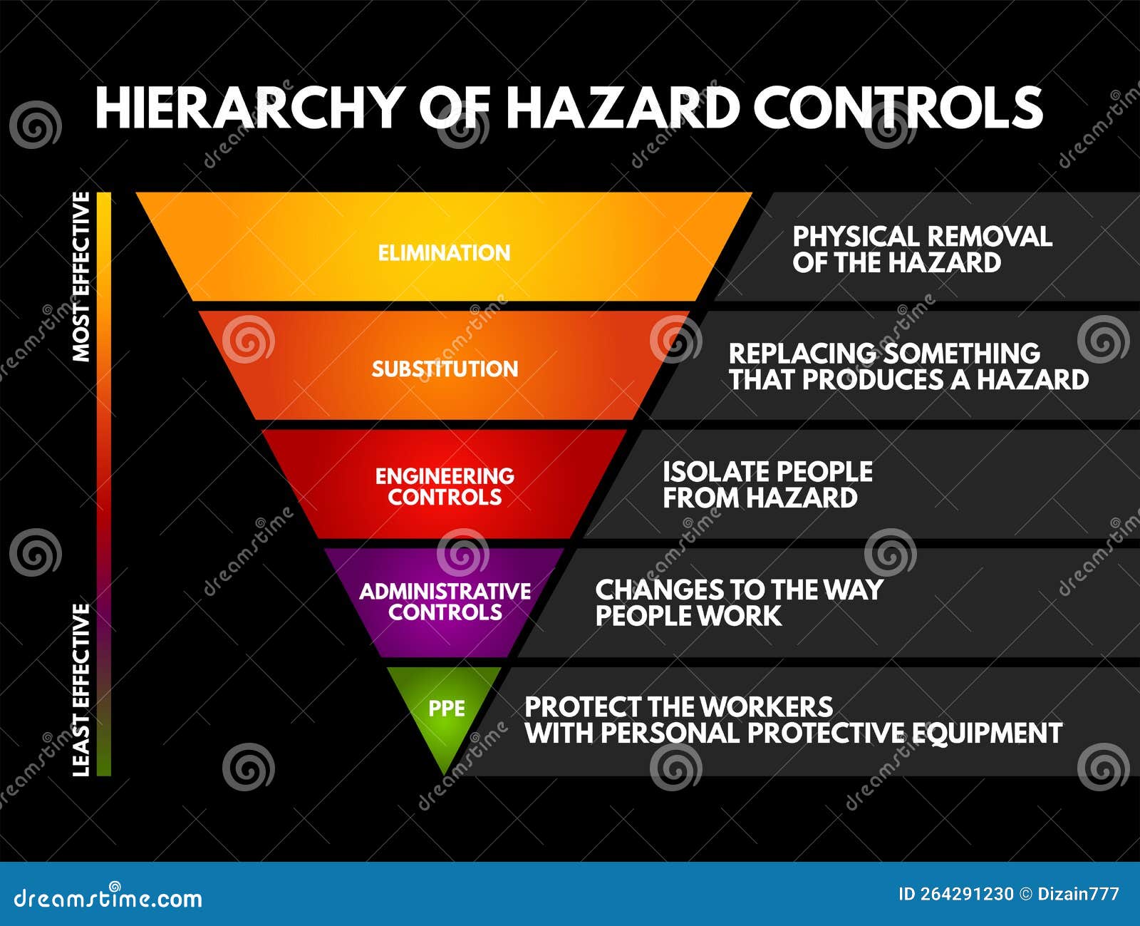 Hierarchy of Hazard Control - System Used in Industry To Minimize or ...