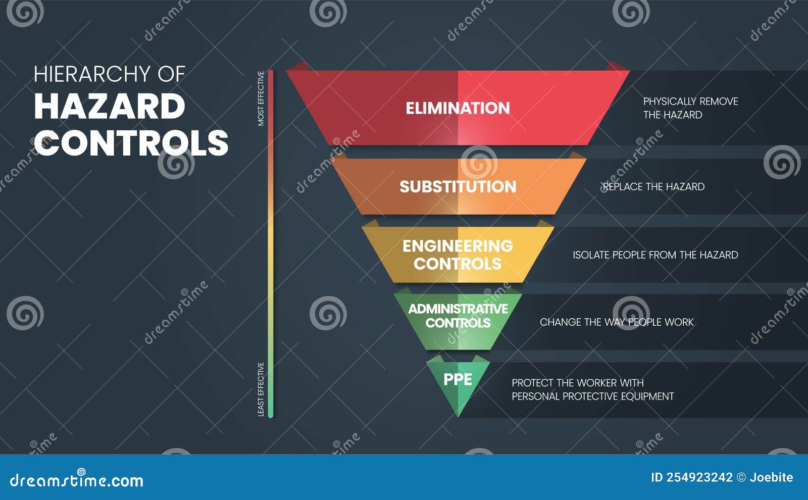Hierarchy of Hazard Controls Infographic Template Has 5 Steps To ...