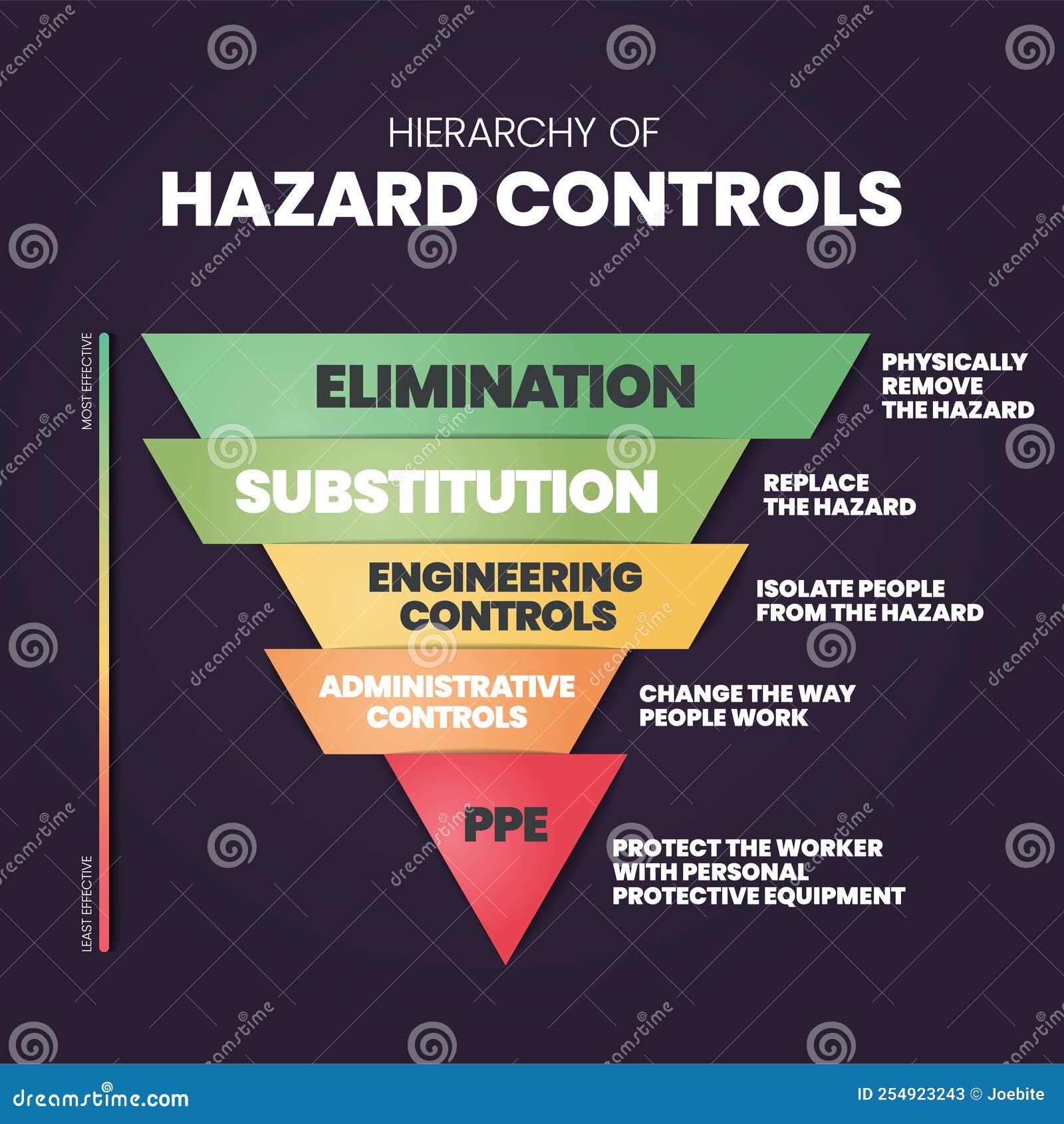 Hierarchy of hazard controls infographic template has 5 steps to
