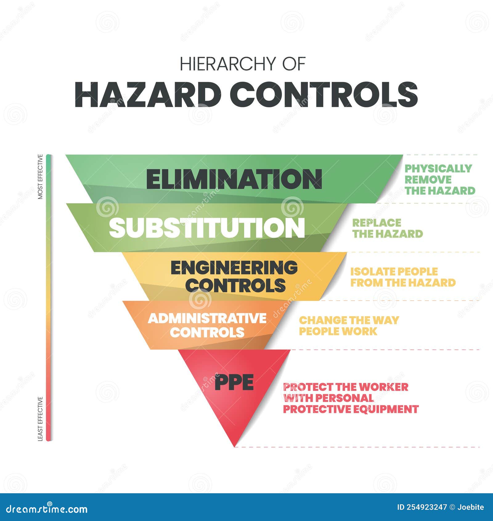 hierarchy of hazard controls infographic template has 5 steps to analyse such as elimination, substitution, engineering controls,