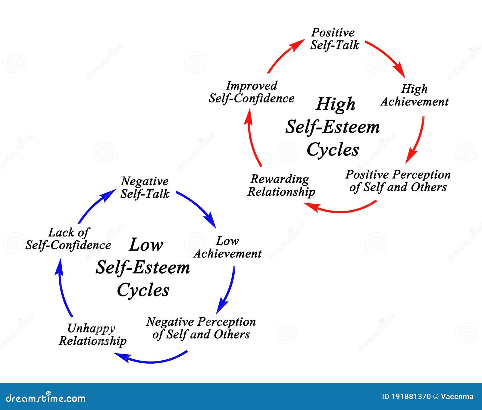 high and low self-esteem cycles