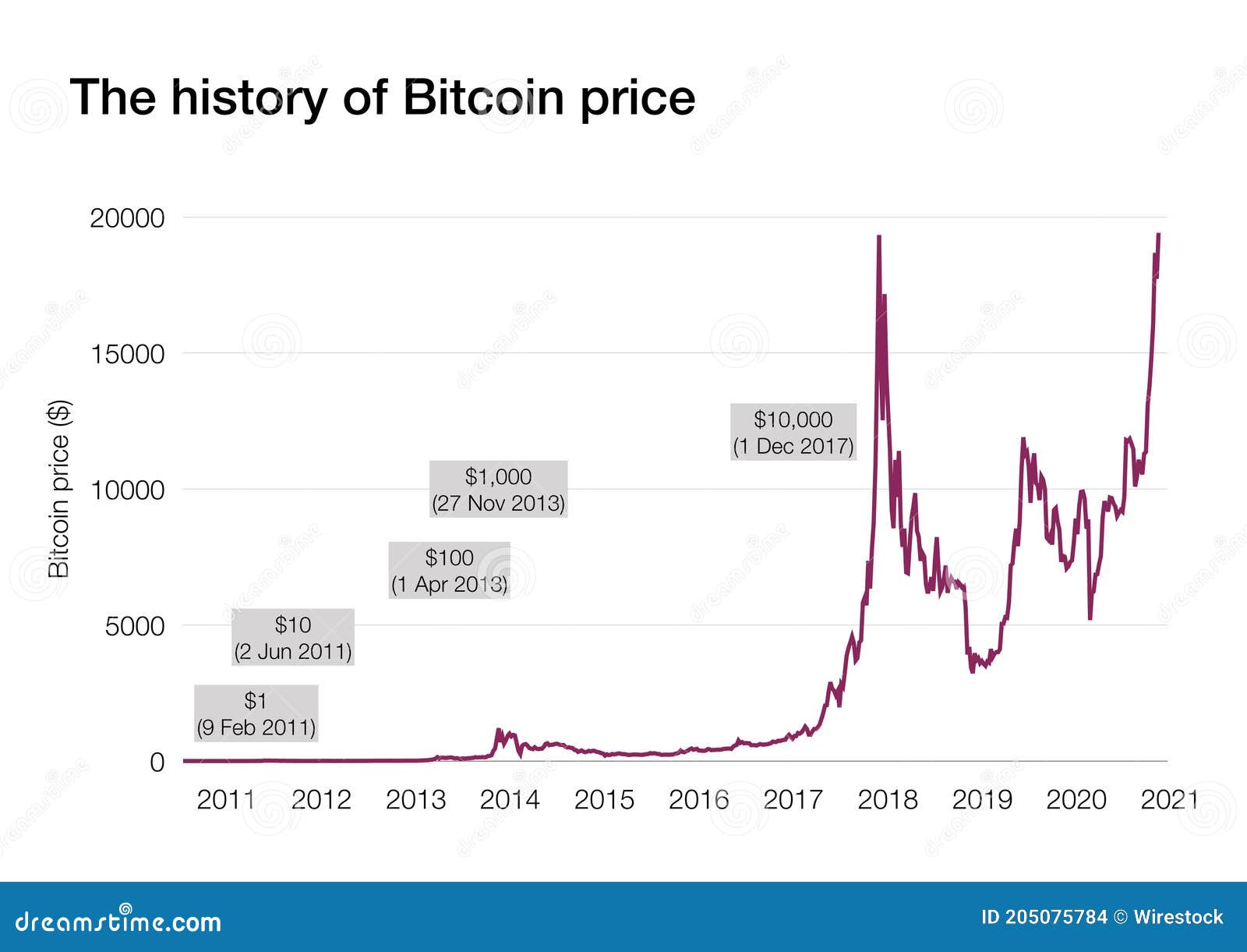 Histoire Des Prix De Bitcoin Illustration Stock Illustration Du Pi ce histoire-des-prix-de-bitcoin-illustration-stock-illustration-du-pi-ce