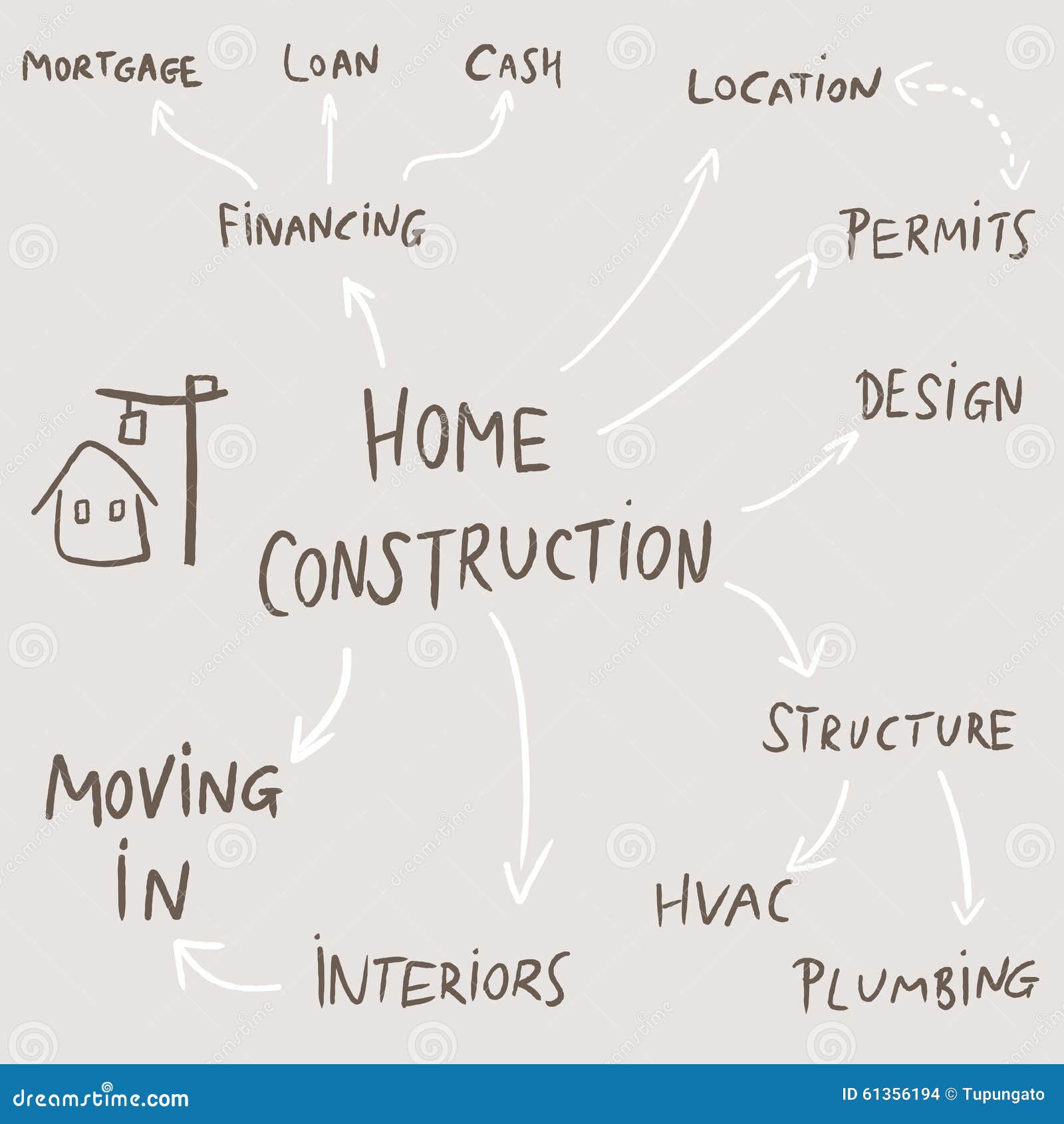 Home Construction Flow Chart