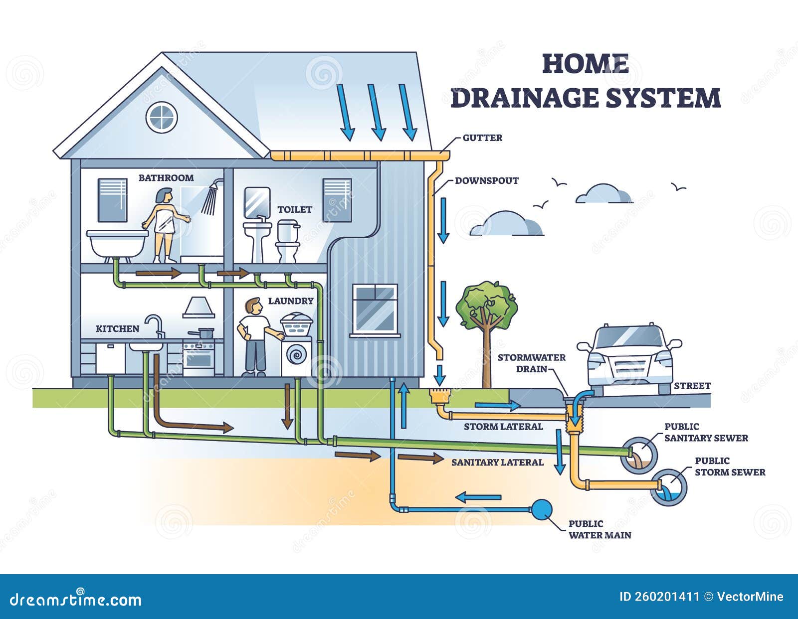 home drainage system with waste water and sewer pipeline outline diagram