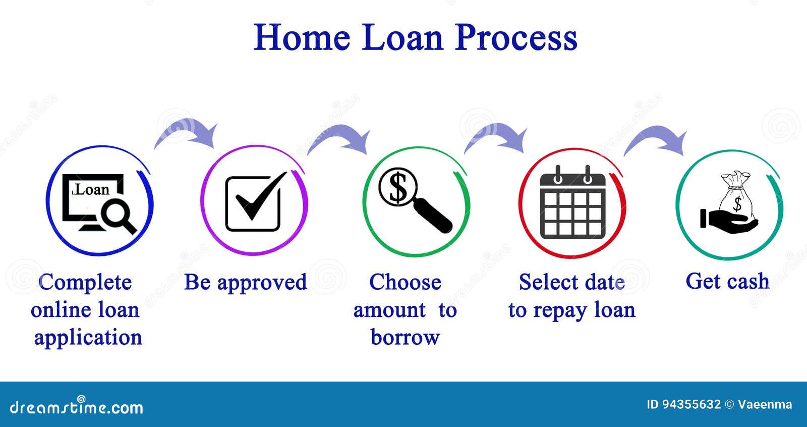Home Loan Process stock illustration. Illustration of mortgage 94355632