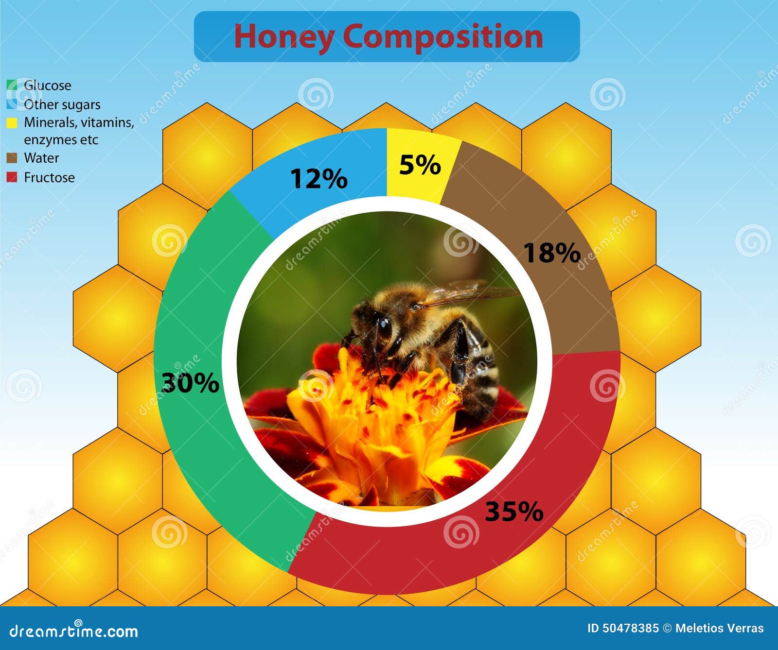 Honey composition stock illustration. Illustration of health 50478385
