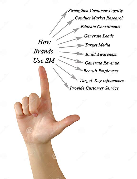 How Brands Use SM stock image. Image of employees, loyalty 85613447