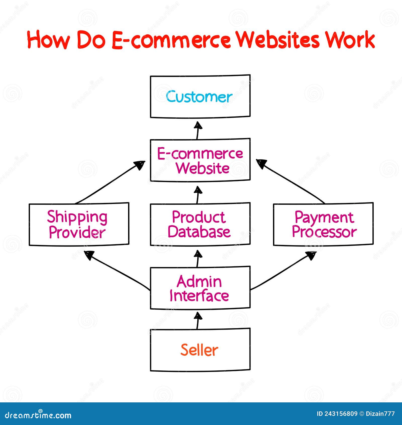 How Do E commerce Websites Work Mind Map Process Business Concept For how-do-e-commerce-websites-work-mind-map-process-business-concept-for