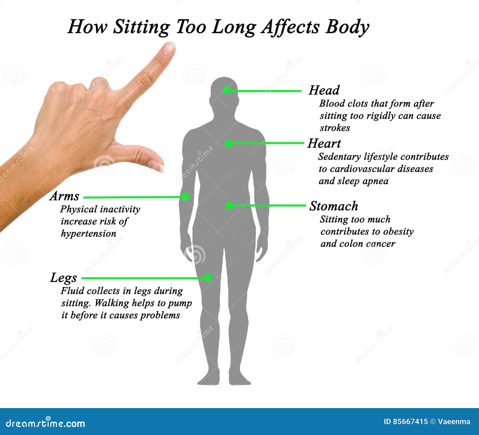 how sitting too long affects body