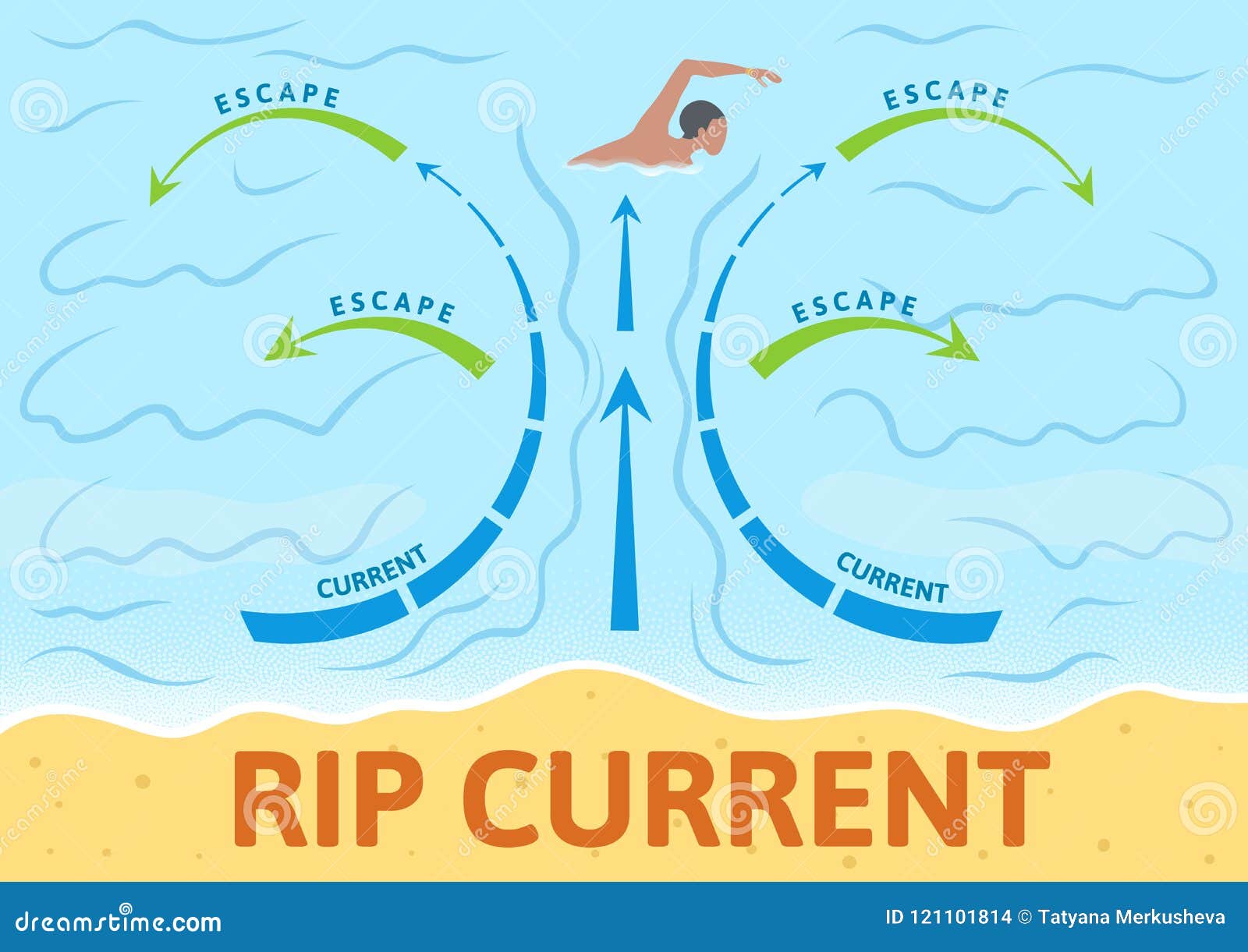 how to escape rip current. instruction board with scheme and arrows, sign. colorful flat  . horizontal