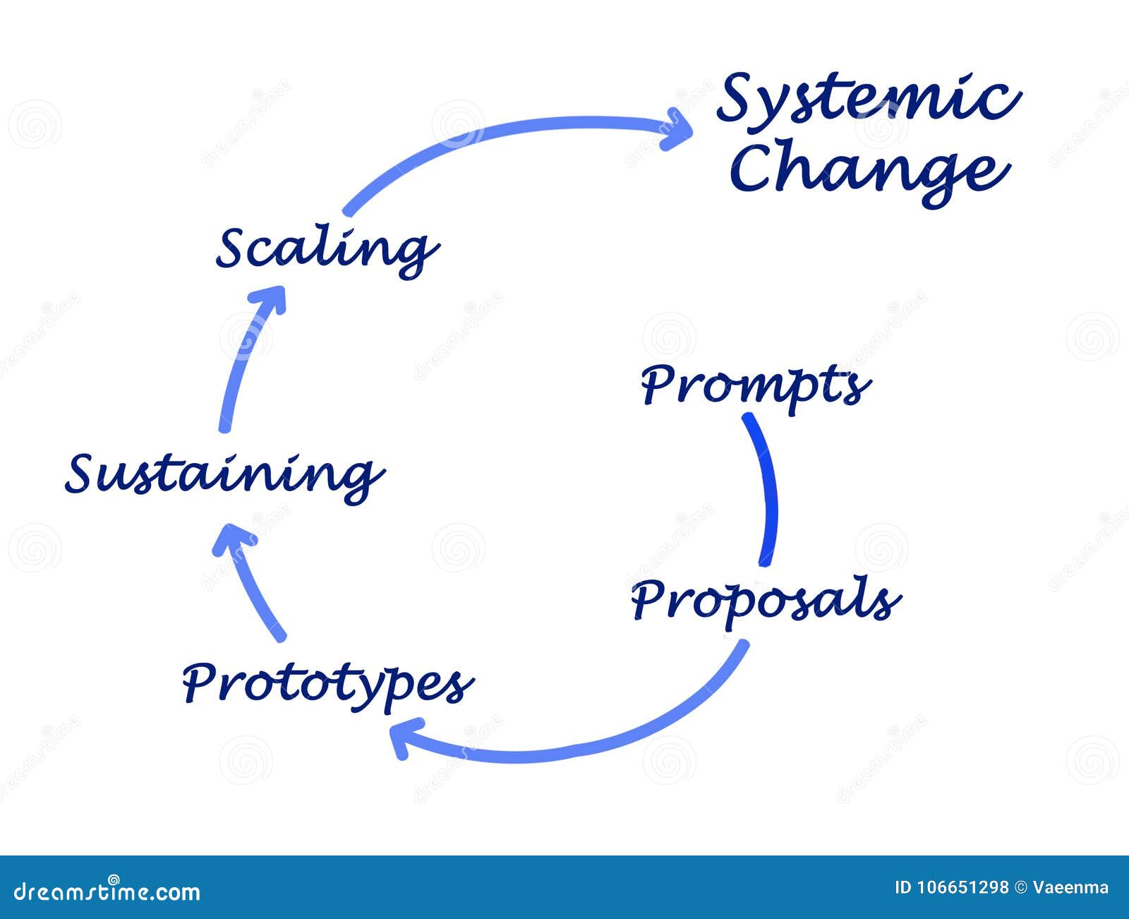 Systemic changes stock illustration. Illustration of systemic - 106651298