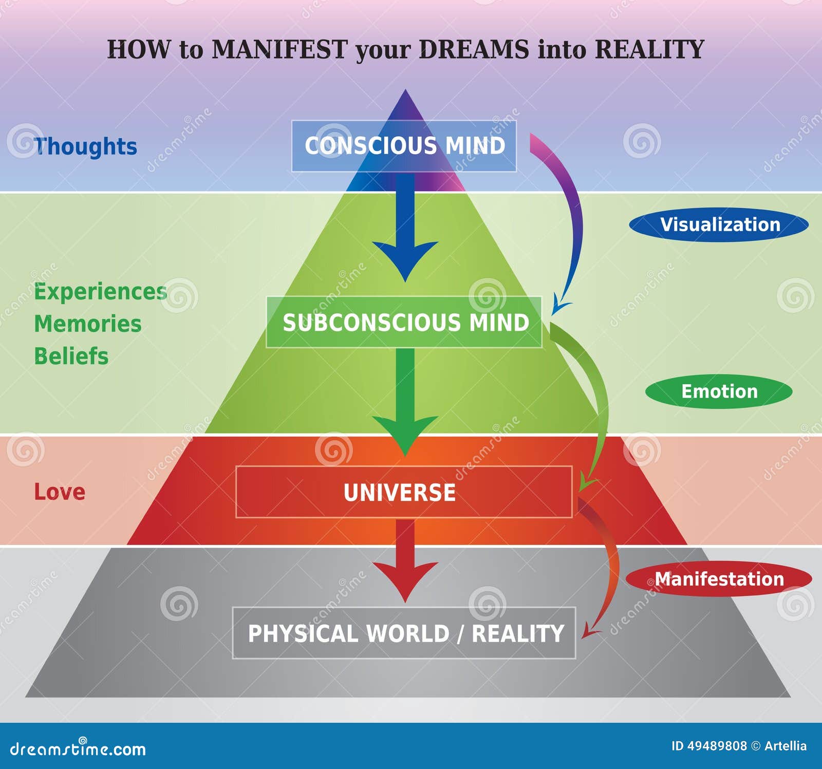 Psychology Chart