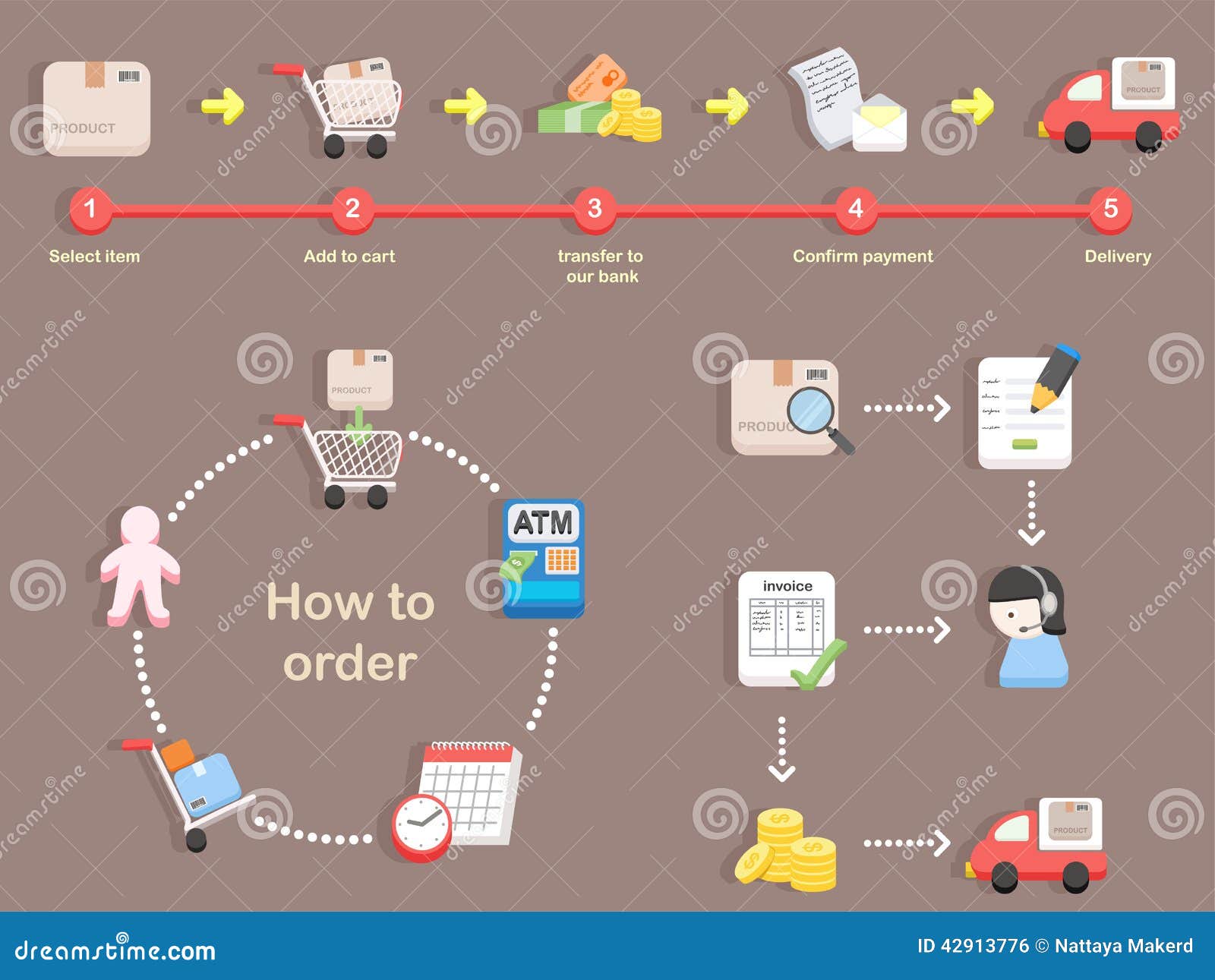 how to order - shopping process of purchasing