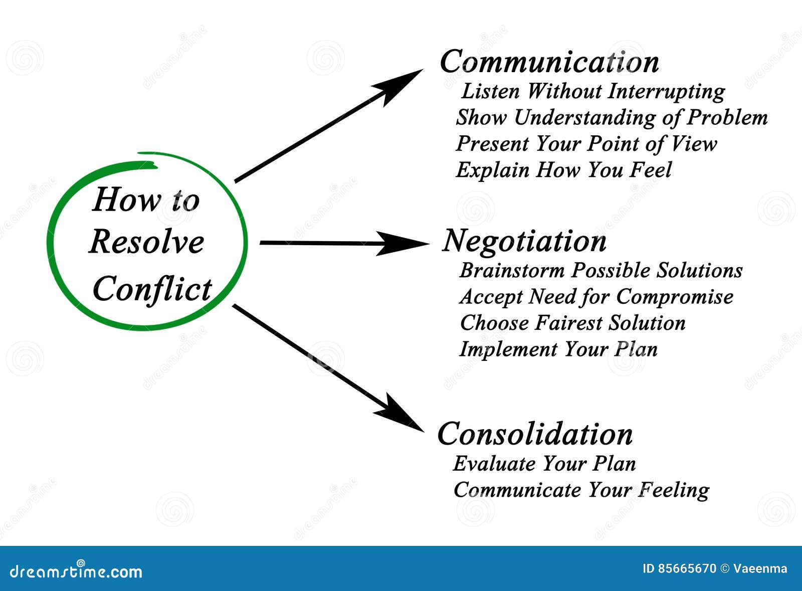 how to fix conflicts in vortex