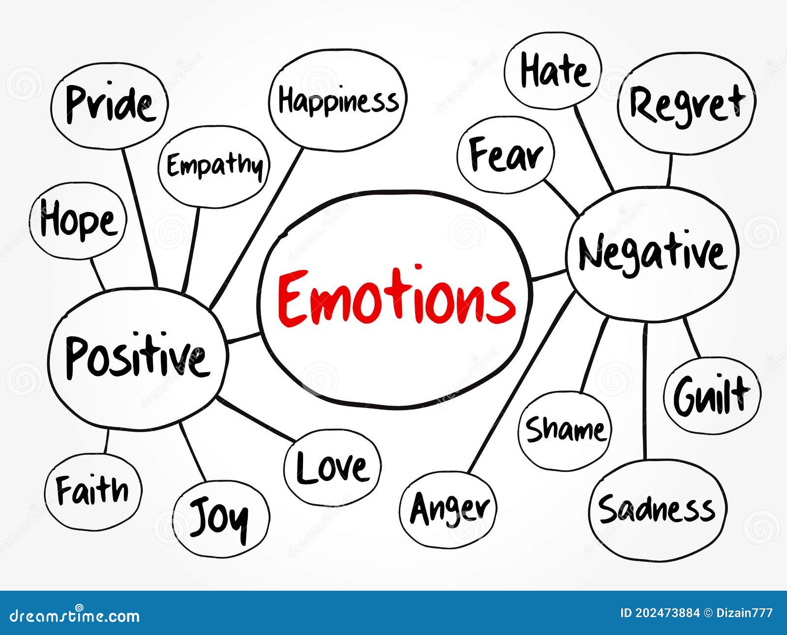 Human Emotion Mind Map Positive And Negative Emotions Stock Illustration Illustration Of