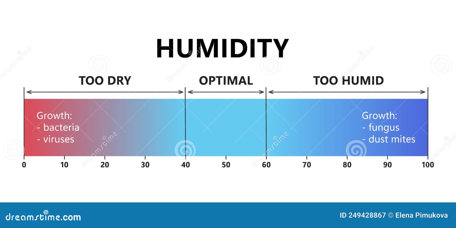 Humidity Level. Optimal Indoor Humidity, Too Dry and Too Humid Air. Air