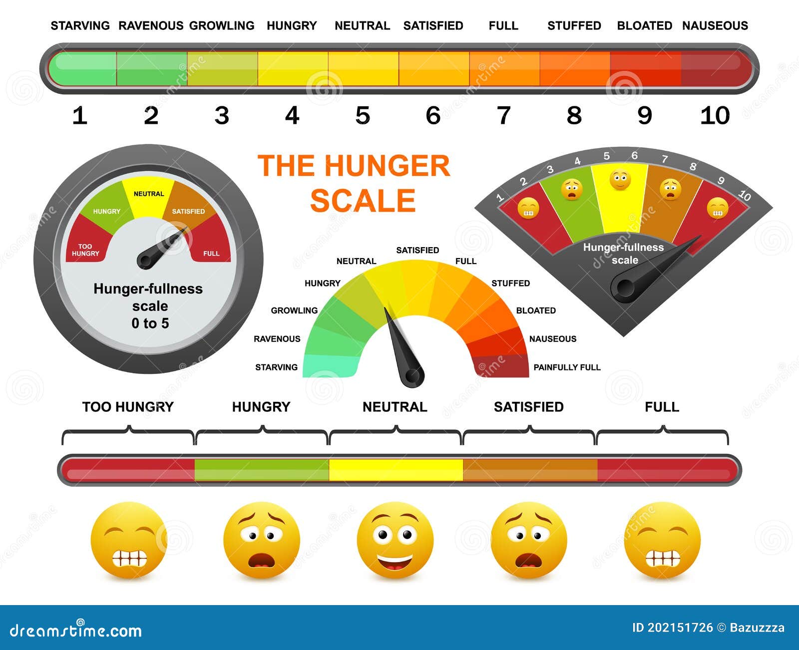 hunger fullness scale, flat  . intuitive eating, appetite control, mindful eating for weight loss.
