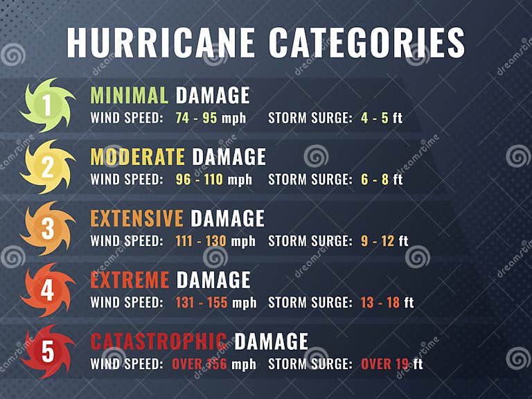Hurricane Categories Illustration Stock Illustration Illustration of
